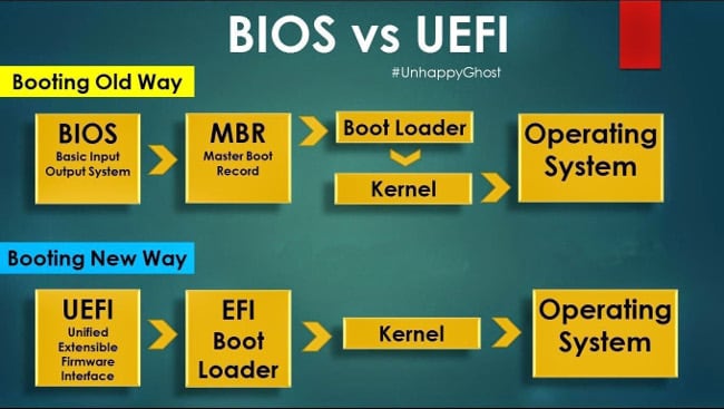 مقارنة BIOS و UEFI