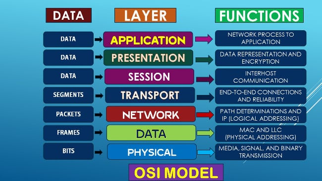 نموذج شبكة OSI