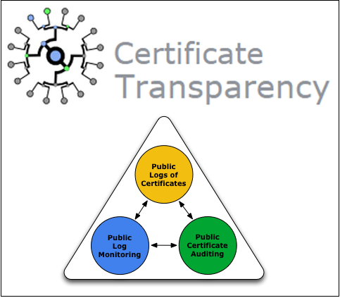 شهادة الشفافية - سجل ، رصد ، تدقيق الشهادات