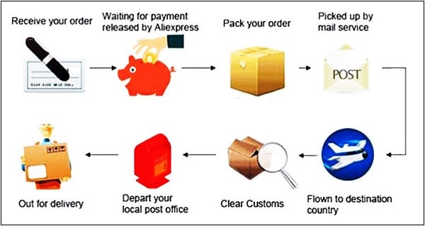 مراحل مرور البضائع من قبول الطلب إلى التسليم إلى المشتري